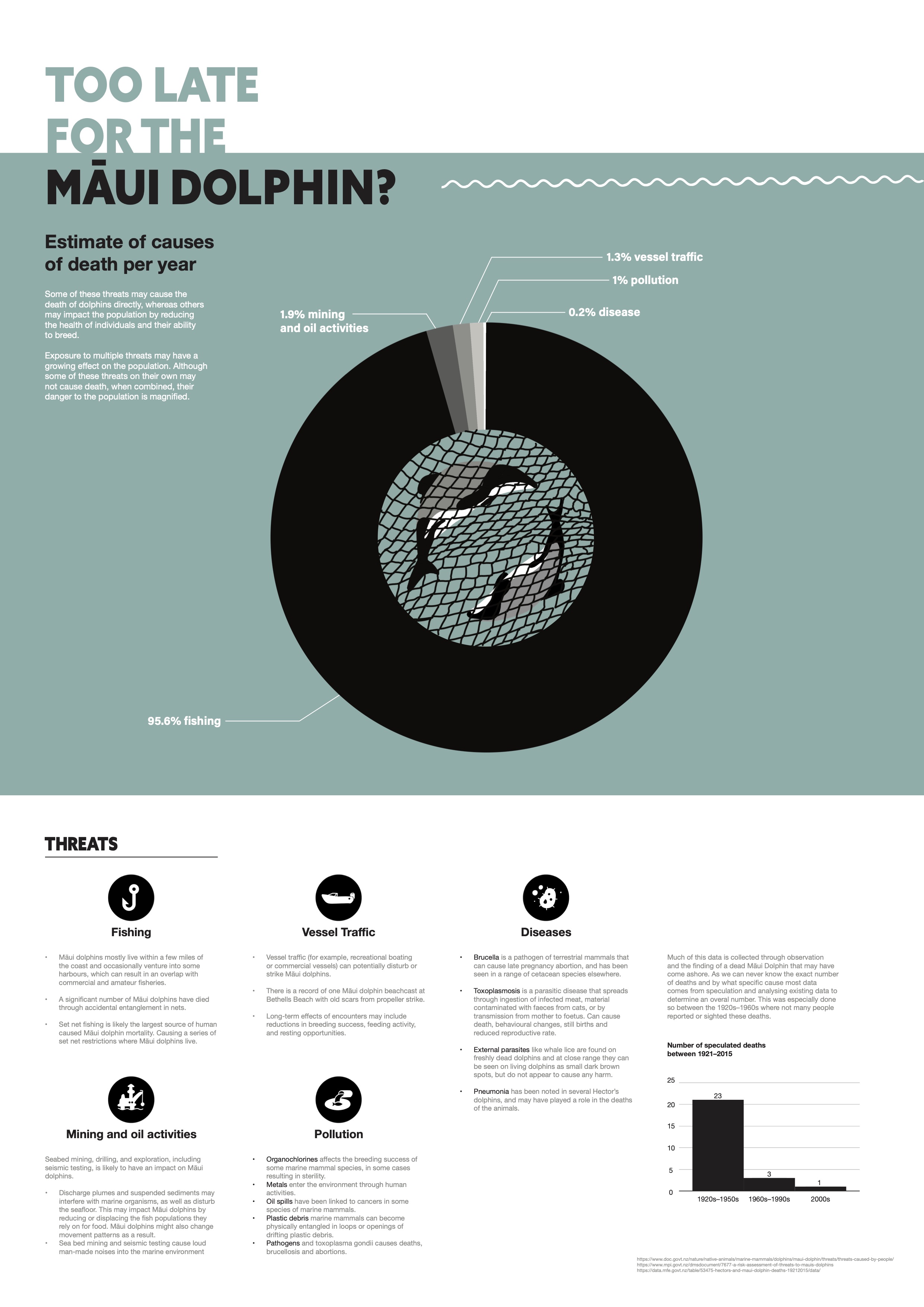 Too Late for the Māui Dolphins poster 2