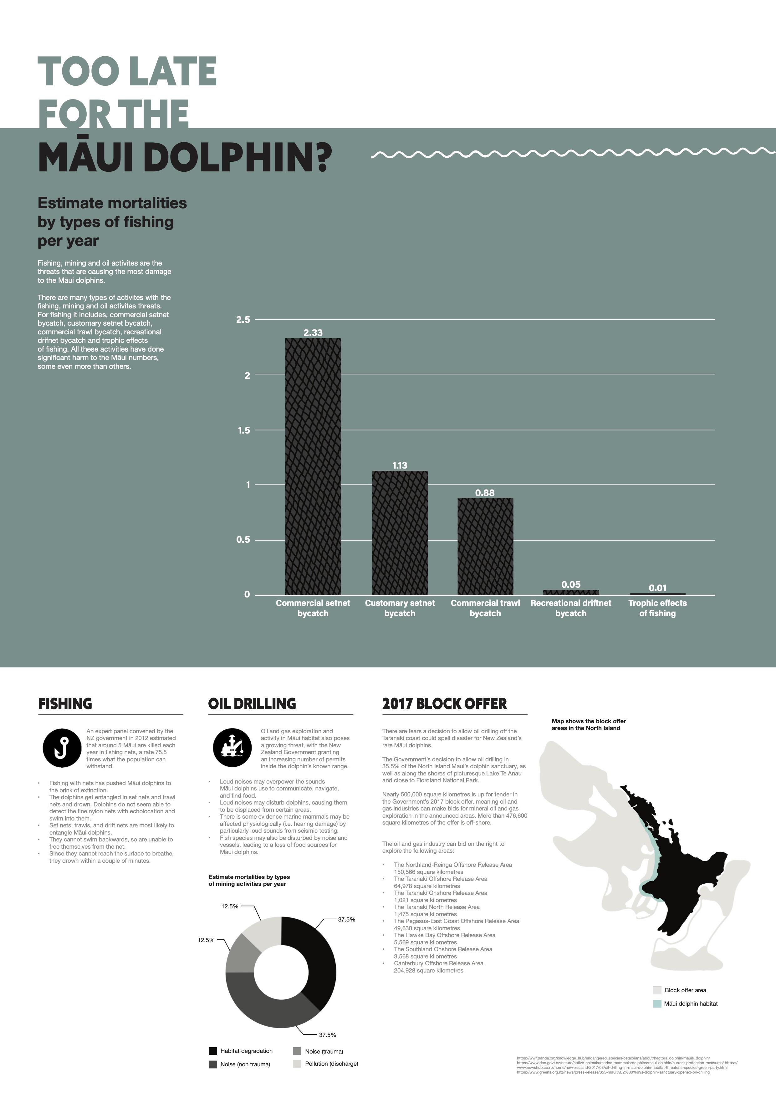 Too Late for the Māui Dolphins poster 3